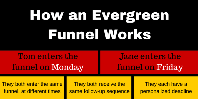 how an evergreen funnel works